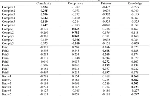 Table 4: Initial Factor Loadings 