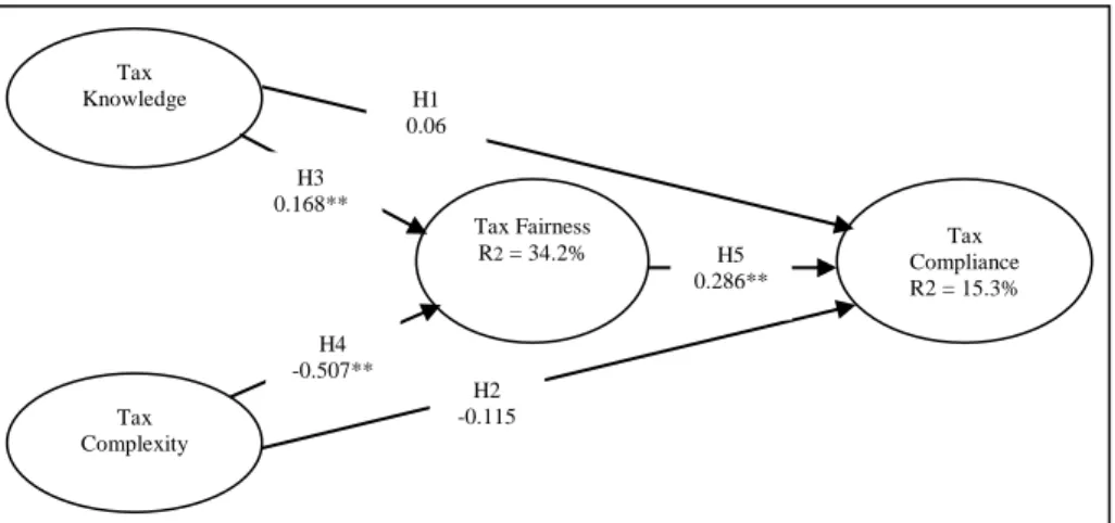 Figure 2: Path Coefficients of the Conceptual Model