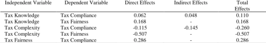 Table 7: Direct, Indirect and Total Effects of Path Coefficients 
