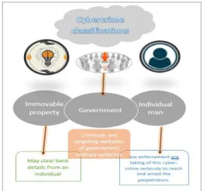 Figure 1 shows the types of cybercrimes with some examples  of each category. 