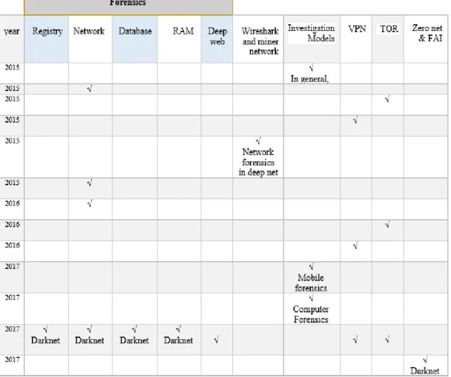 Table 3. Related work in forensics. 