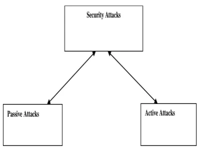 Table 1.1 Network Security Attacks against MANETS 