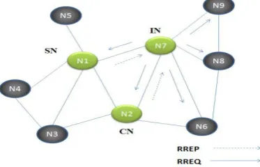 Figure 5.1 Basic Idea about the malicious node or suspected node finding process  
