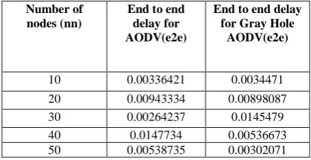 Table 6.4  E2e delay for AODV & Gray Hole AODV  With different nodes value 