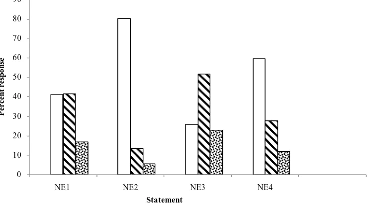 Figure 3. Percent response to nature of evolution statements. Clear bar = “strongly agree/somewhat agree”; diagonal bar = “strongly disagree/somewhat disagree”; dotted bar = “undecided/never heard of it”