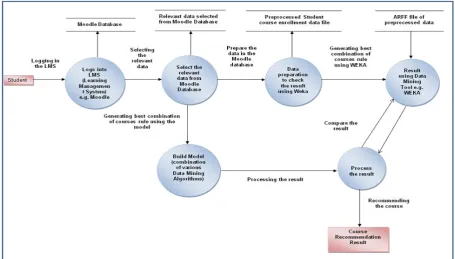 Figure 1: Data Flow Diagram for Course Recommendation System [15] 