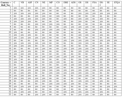 Table 1: Sample Data from Moodle Database[11]  