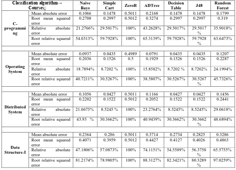 Table 3: Simulation Errors in classification algorithm   