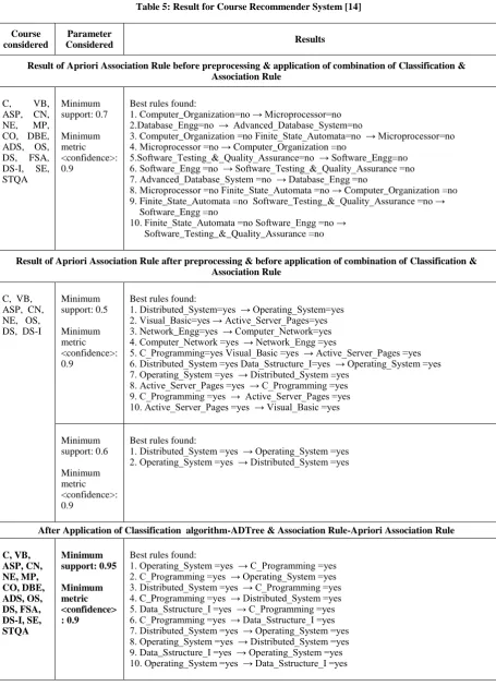 Table 5: Result for Course Recommender System [14] 