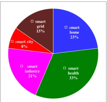 Figure 1. IoT security application domains smart  home      23%smart health 33%smart industry  21%smart city 8%smart grid  15%