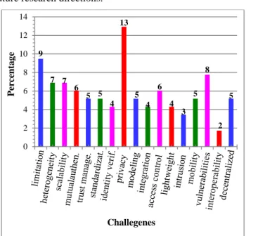 Figure 4. IoT security challenges 