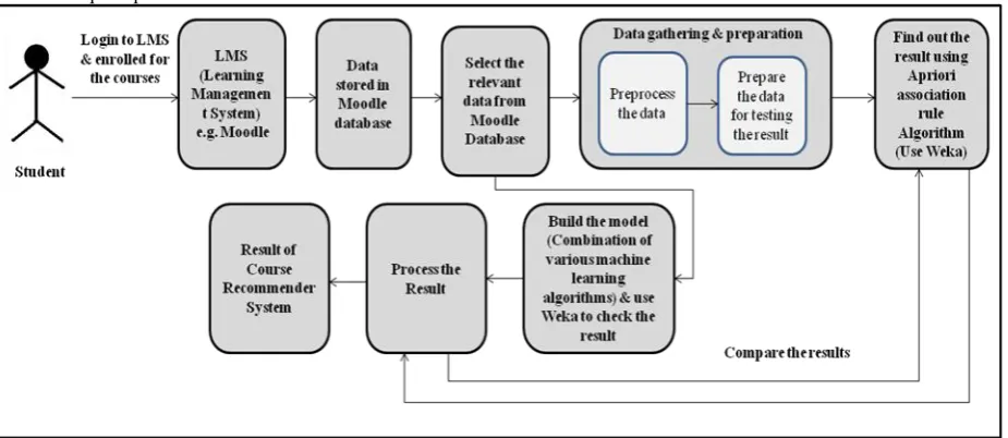 Figure 3: Course Recommender System in E-learning 