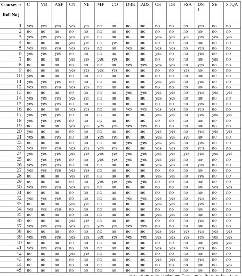 Table 1: Sample data extracted from Moodle database [11]
