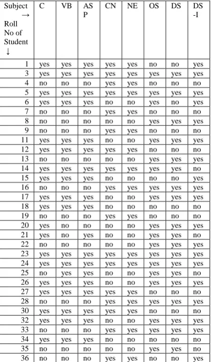 table 3. Now we apply the Apriori association rule algorithm to this table. The result of application of this algorithm is shown in third row of table 7