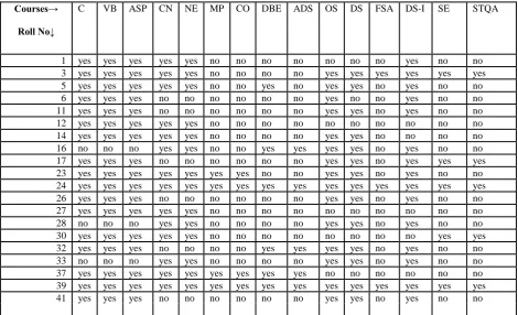 Table 4: After application of Simple K-means clustering algorithm on table 2 [19] 