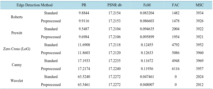 Table 2. Comparison between the proposed preprocessed and standard edge detection methods