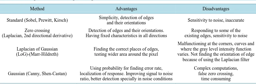 Table 1. Advantages and disadvantages of edge detector ion methods.                                              