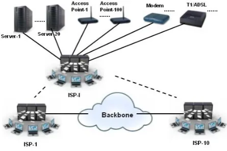 Fig.2. Experimental Network Topology 