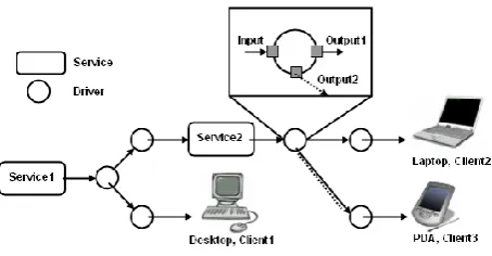 Fig.3. Logical view of a Dynamic Network Architecture.   
