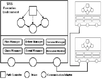 Fig.5. SNS Execution Environment 