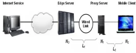Fig.6. Network Path between a Mobile Client and an  Internet Services. 