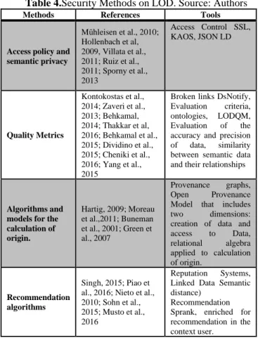 Table 4.Security Methods on LOD. Source: Authors 