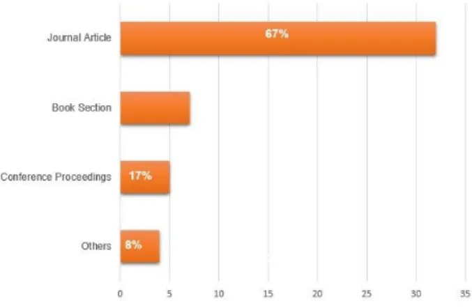 Figure 1. Selected documents for the study by year of  publication. Source: Authors. 