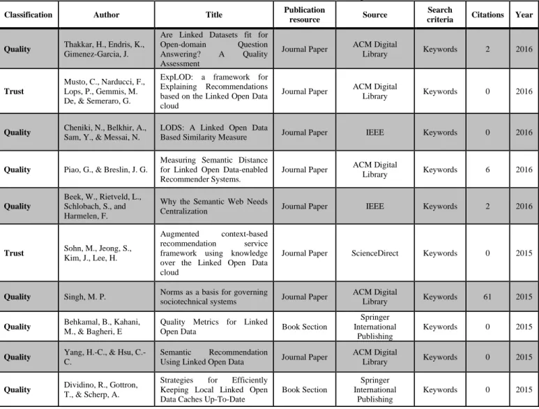 Table 2. Selected documents and their relation to the research topic. Source: Authors 