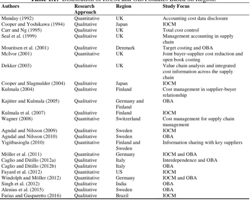 Table 1.1:  Distribution of IOCM and OBA Studies Based on Region. 