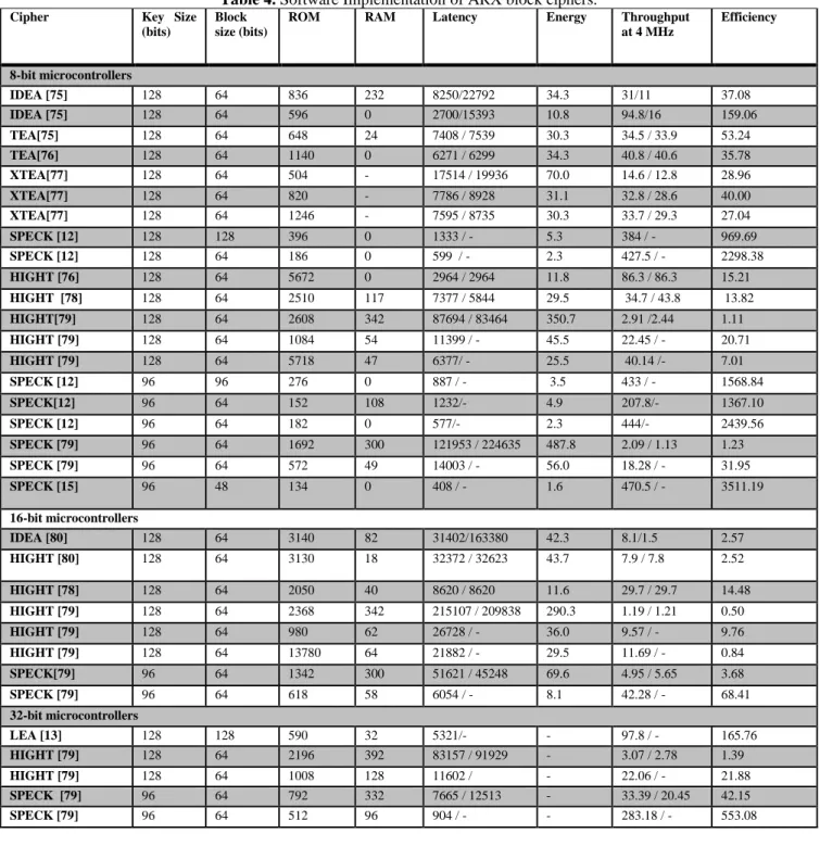 Table 4. Software Implementation of ARX block ciphers. 