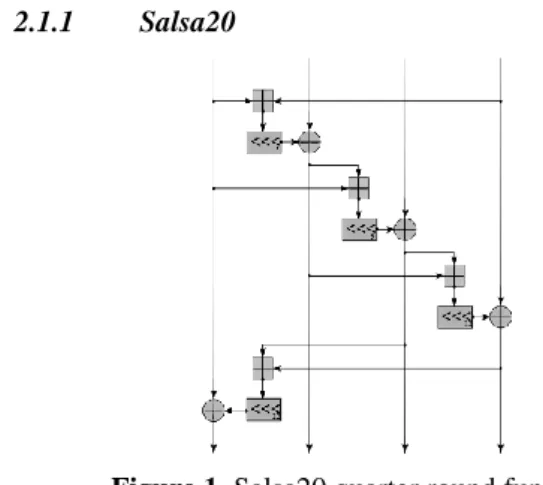 Table 1. List of symmetric-key ARX block ciphers  Block 