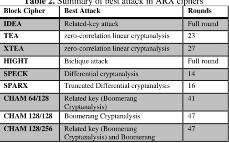Table 2. Summary of best attack in ARX ciphers 