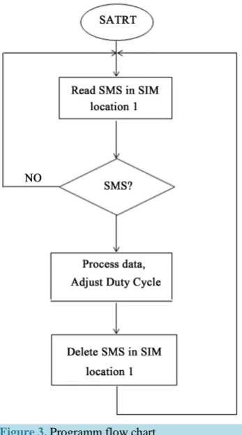 Figure 3. Programm flow chart.               
