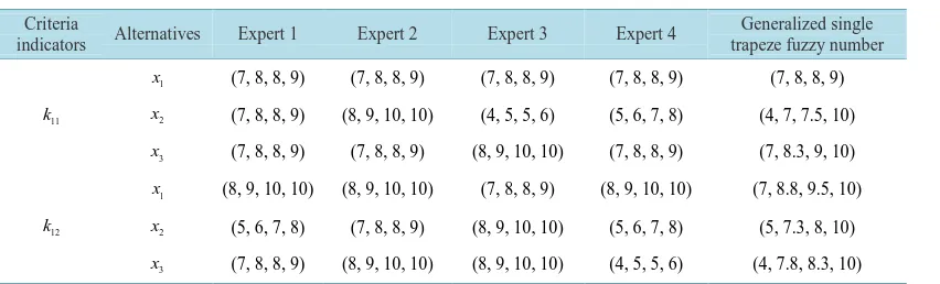 Table 4. Single trapeze fuzzy matrix in accordance with k11  and k12 criteria indicators