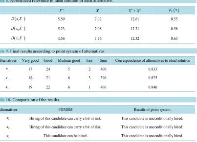 Table 8. Normalized relevance to ideal solution of each alternative.                                       