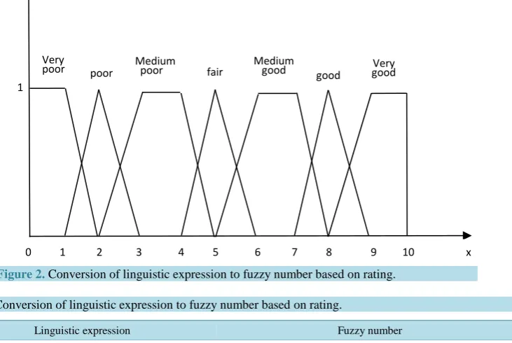 Figure 2. Conversion of linguistic expression to fuzzy number based on rating.                       