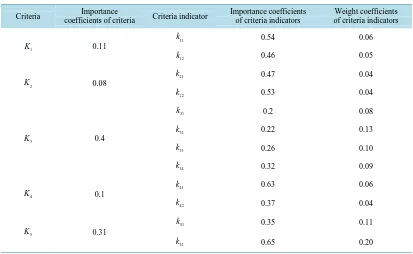 Table 2. Weight coefficient of criteria indicators.                                                     