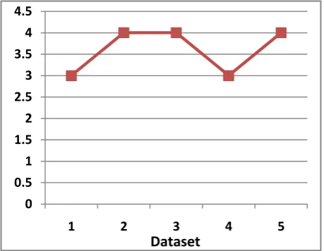 Figure 3: Representation of Patterns acquired w.r.to Dataset   