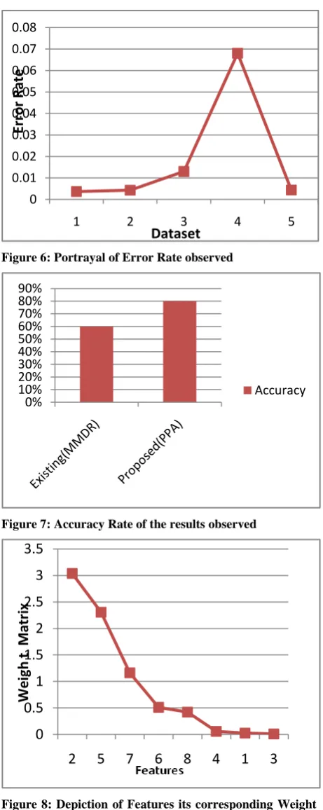 Figure 8: Depiction of Features its corresponding Weight Matrix for Dataset 3 