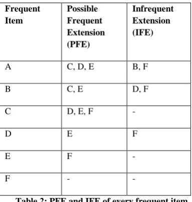 Table 2: PFE and IFE of every frequent item. 