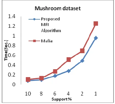 Figure 2. Execution time comparison of Proposed algorithm and Mafia on Mushroom dataset