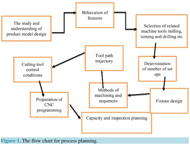 Figure 1. The flow chart for process planning.                                    
