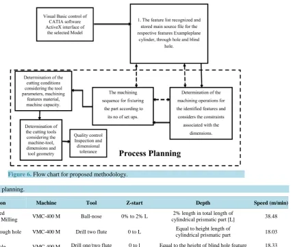 Figure 6. Flow chart for proposed methodology.                                       