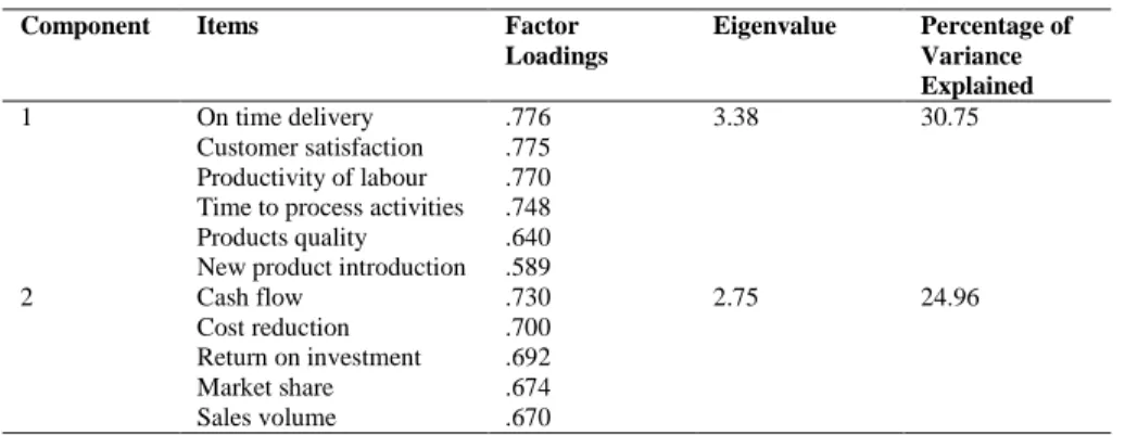Table 3: Results of the Principal Component Factor Analysis   for Performance Measures 