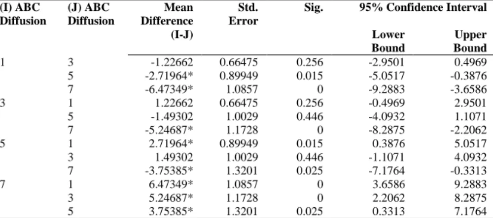 Table 9: Multiple Comparisons, ABC Diffusion and Financial Performance  (Post Hoc Tests) 