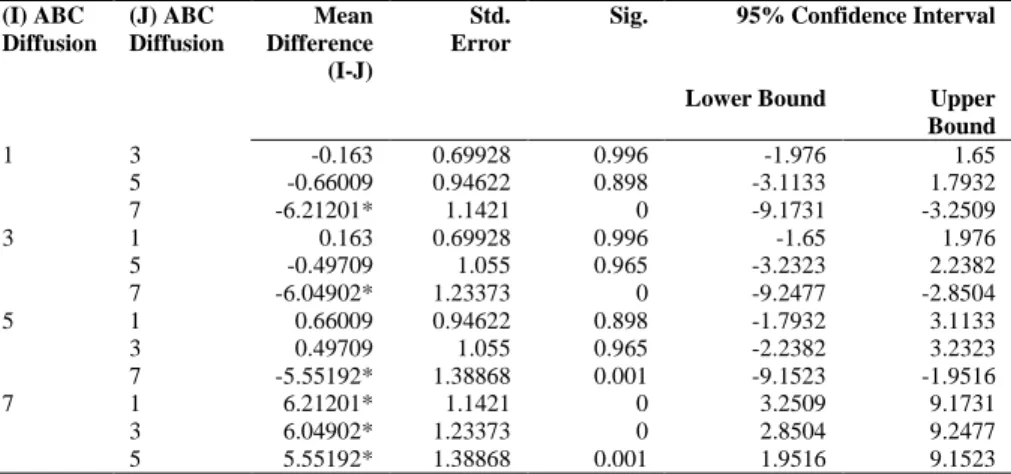 Table 12: Multiple Comparisons, ABC Diffusion and Non- Financial  Performance (Post Hoc Tests) 