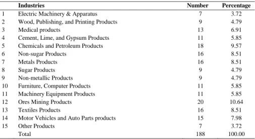 Table  2  shows  the  number  of  responding  firms  and  their  respective  industries