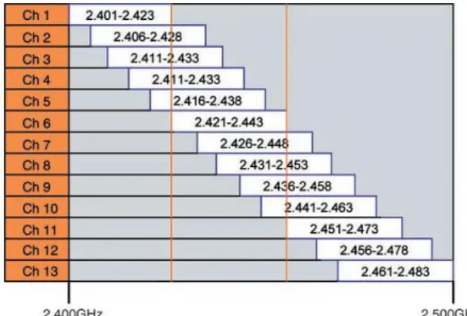 Figure 2: IEEE 802.11 b/g channels [50] 