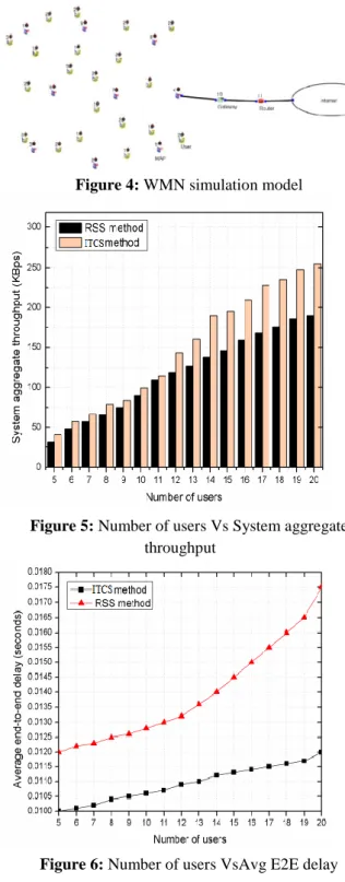 Figure 4: WMN simulation model 