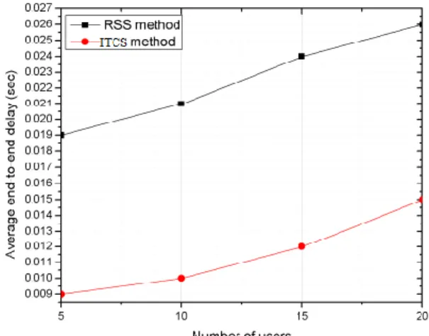 Figure 15: Impact of number of users on avg. E2E delay 